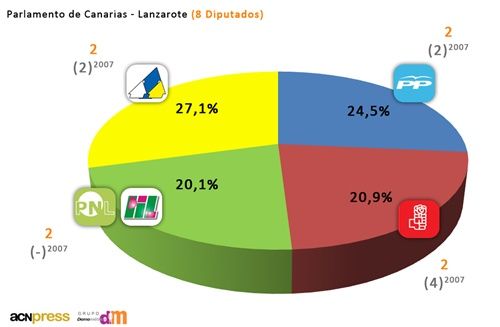 Fabián Martín podría entrar en la Cámara regional provocando un cuádruple empate en diputados