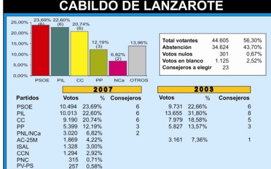 Más de 80.000 lanzaroteños están llamados a las urnas