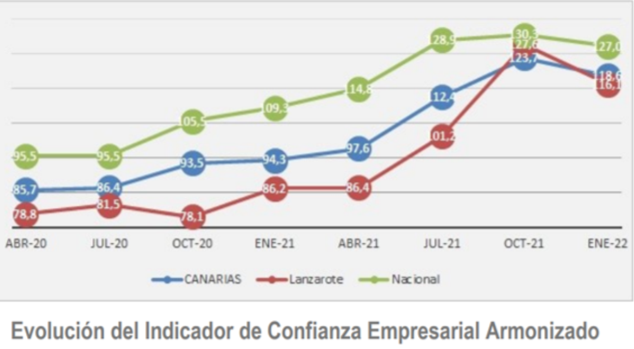 Evolución indicador de confianza empresarial