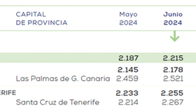 Datos sobre la evolución del precio de la vivienda en Canarias. Fuente: pisos.com