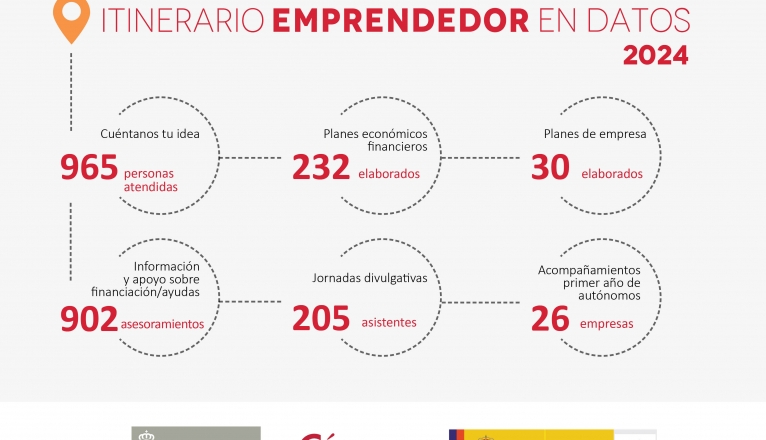 Itinerario Emprendedor Cámara