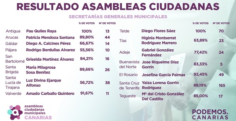 podemos resultados secretarias