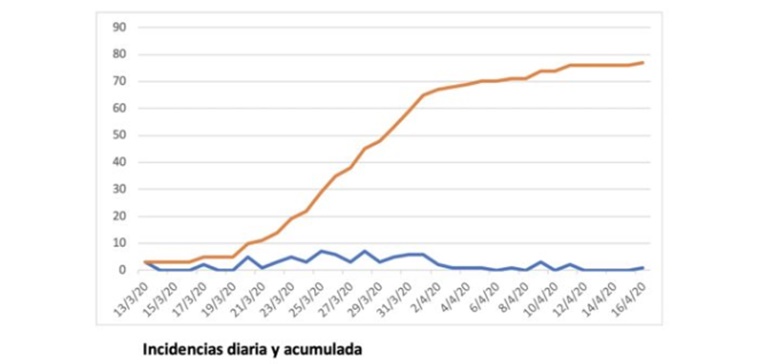 tabla incidencia diaria 16 abril